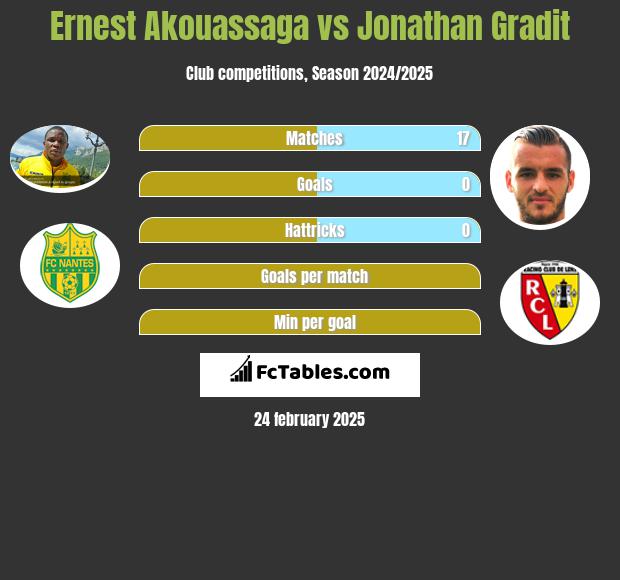 Ernest Akouassaga vs Jonathan Gradit h2h player stats