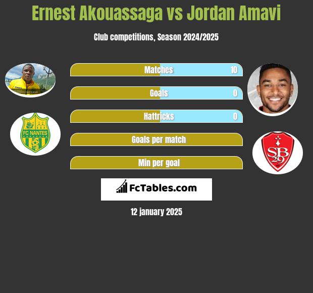 Ernest Akouassaga vs Jordan Amavi h2h player stats