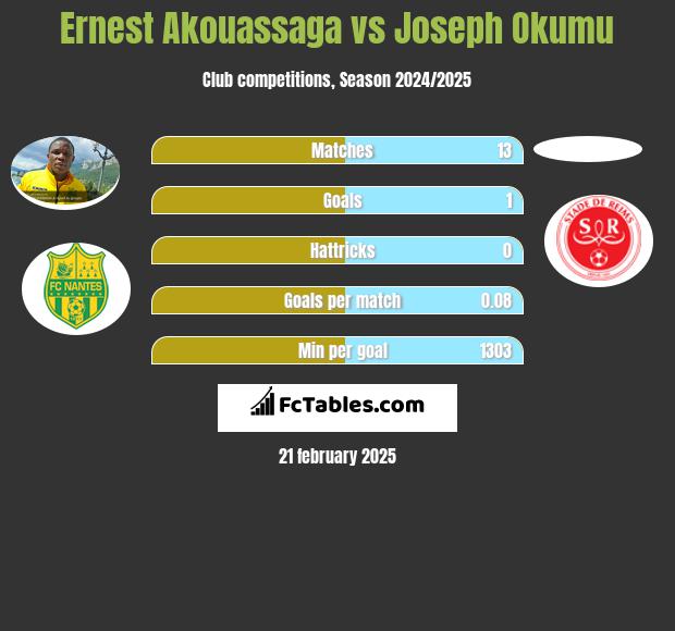 Ernest Akouassaga vs Joseph Okumu h2h player stats