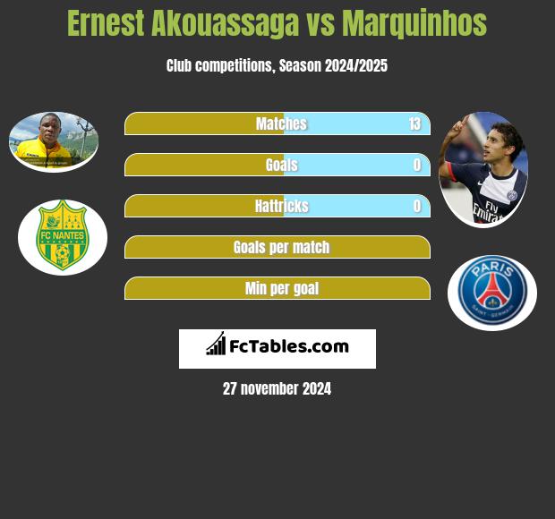 Ernest Akouassaga vs Marquinhos h2h player stats