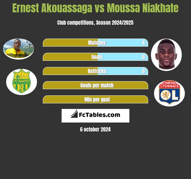 Ernest Akouassaga vs Moussa Niakhate h2h player stats