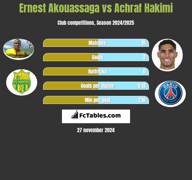 Ernest Akouassaga vs Achraf Hakimi h2h player stats