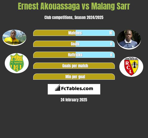 Ernest Akouassaga vs Malang Sarr h2h player stats