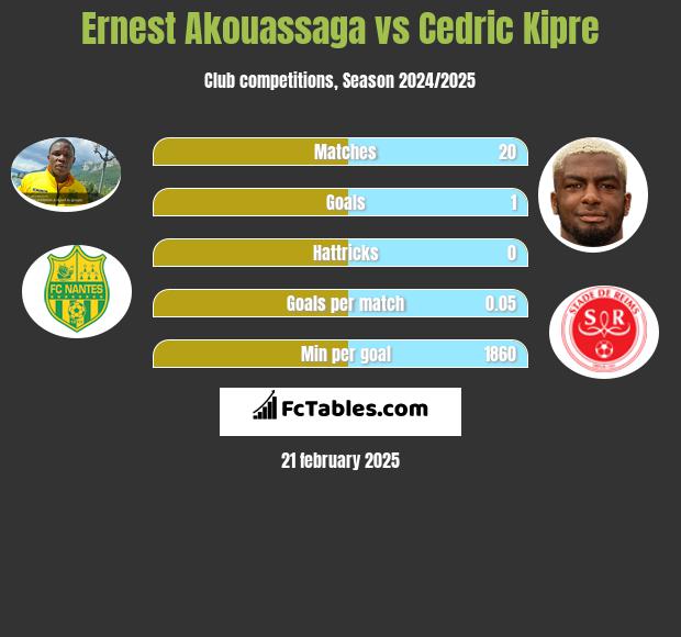 Ernest Akouassaga vs Cedric Kipre h2h player stats