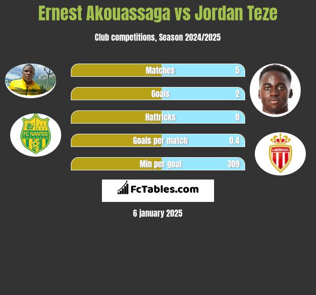 Ernest Akouassaga vs Jordan Teze h2h player stats