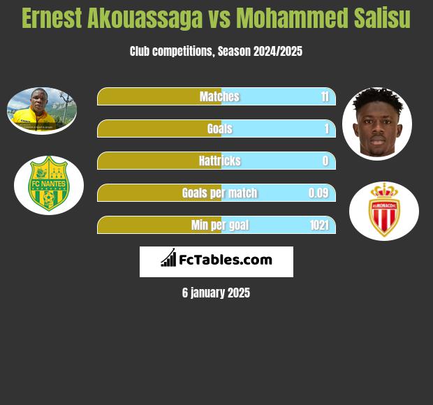 Ernest Akouassaga vs Mohammed Salisu h2h player stats