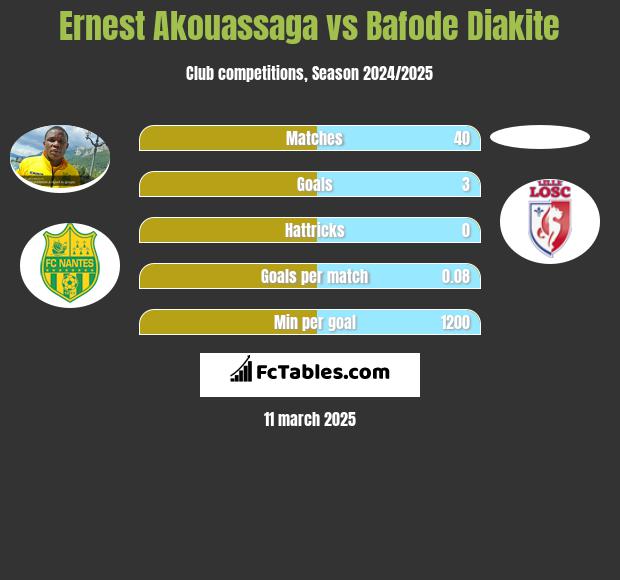 Ernest Akouassaga vs Bafode Diakite h2h player stats