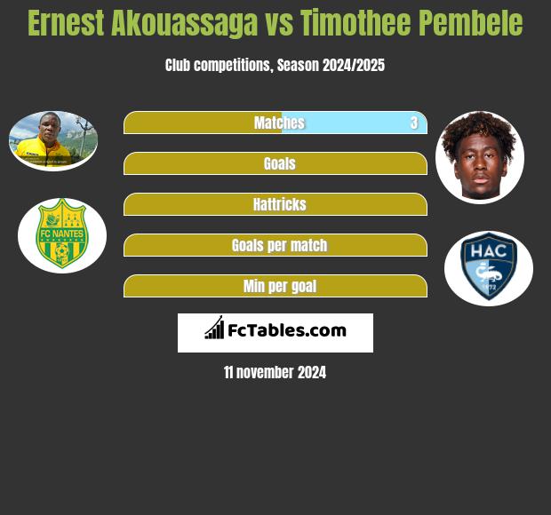 Ernest Akouassaga vs Timothee Pembele h2h player stats