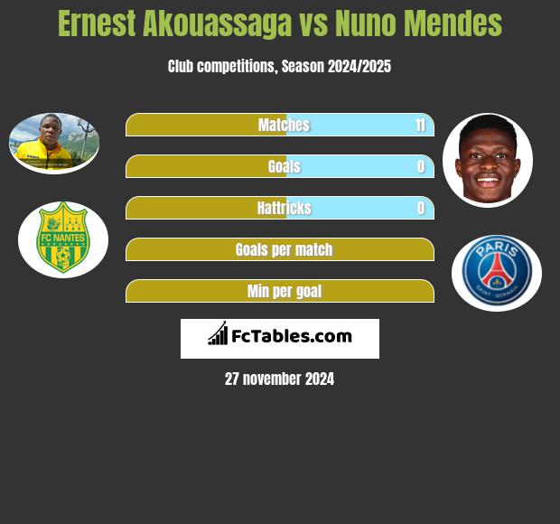 Ernest Akouassaga vs Nuno Mendes h2h player stats