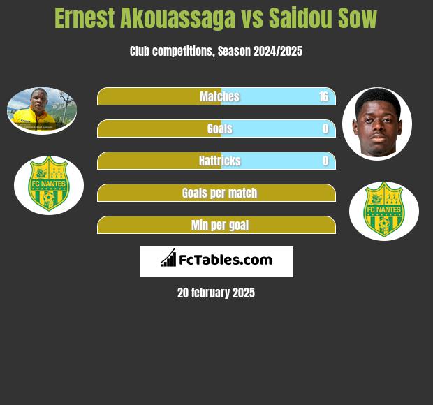 Ernest Akouassaga vs Saidou Sow h2h player stats