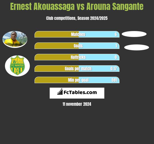 Ernest Akouassaga vs Arouna Sangante h2h player stats