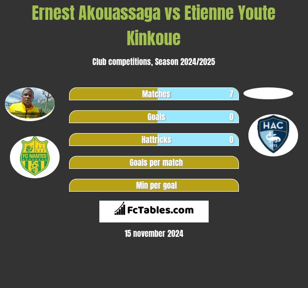 Ernest Akouassaga vs Etienne Youte Kinkoue h2h player stats