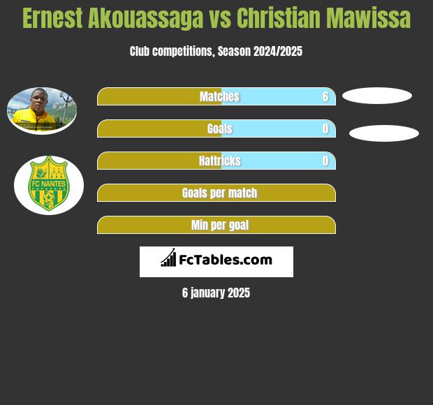 Ernest Akouassaga vs Christian Mawissa h2h player stats