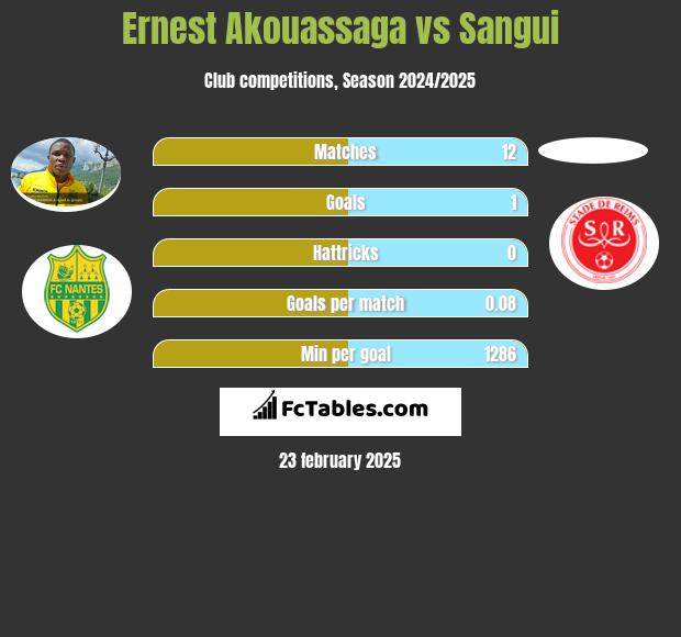 Ernest Akouassaga vs Sangui h2h player stats