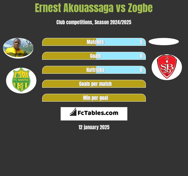 Ernest Akouassaga vs Zogbe h2h player stats