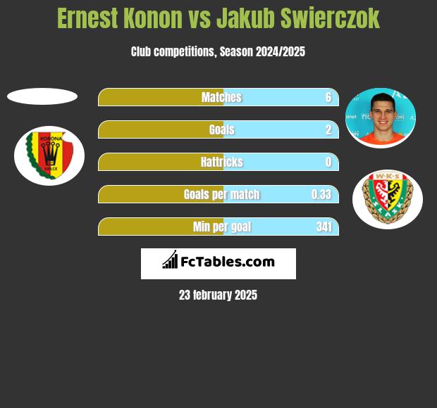 Ernest Konon vs Jakub Świerczok h2h player stats