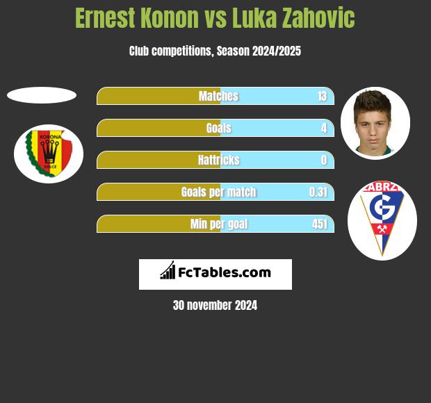 Ernest Konon vs Luka Zahovic h2h player stats