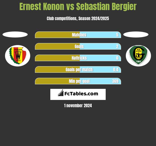 Ernest Konon vs Sebastian Bergier h2h player stats