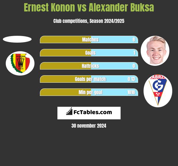 Ernest Konon vs Alexander Buksa h2h player stats