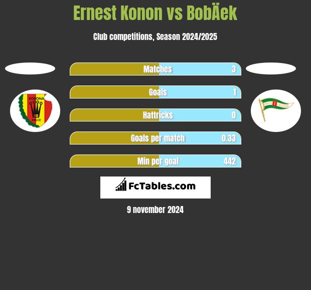 Ernest Konon vs BobÄek h2h player stats