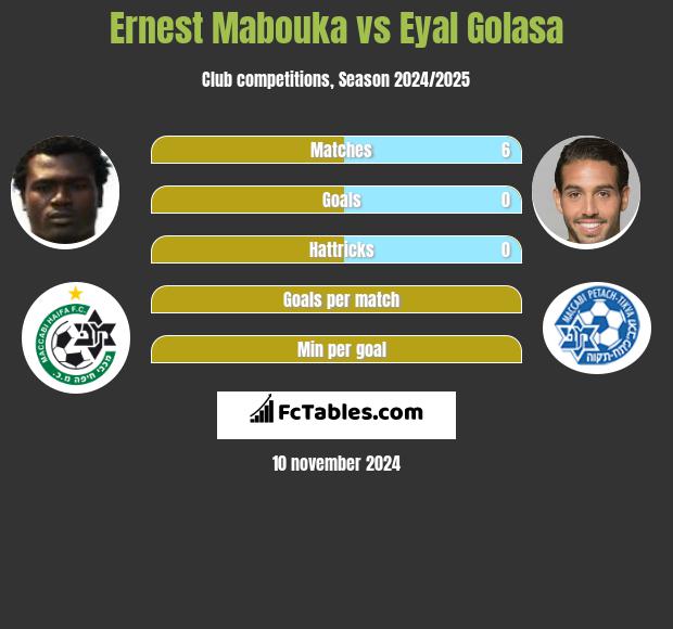 Ernest Mabouka vs Eyal Golasa h2h player stats