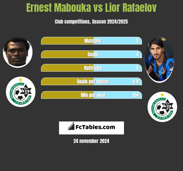 Ernest Mabouka vs Lior Refaelov h2h player stats