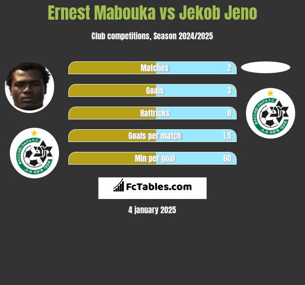 Ernest Mabouka vs Jekob Jeno h2h player stats