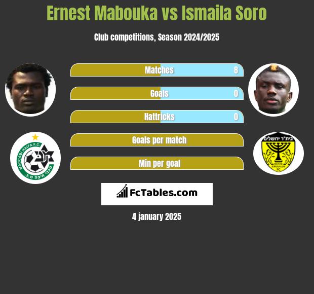 Ernest Mabouka vs Ismaila Soro h2h player stats