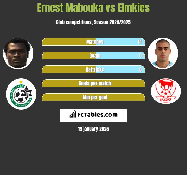 Ernest Mabouka vs Elmkies h2h player stats