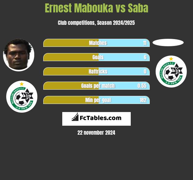 Ernest Mabouka vs Saba h2h player stats