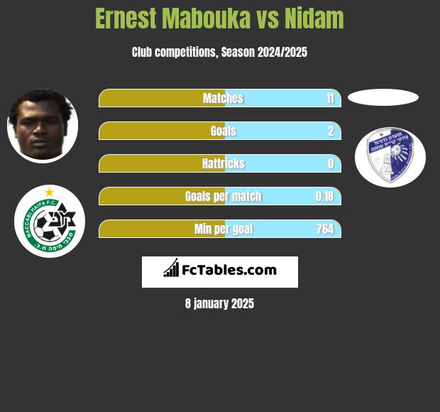 Ernest Mabouka vs Nidam h2h player stats