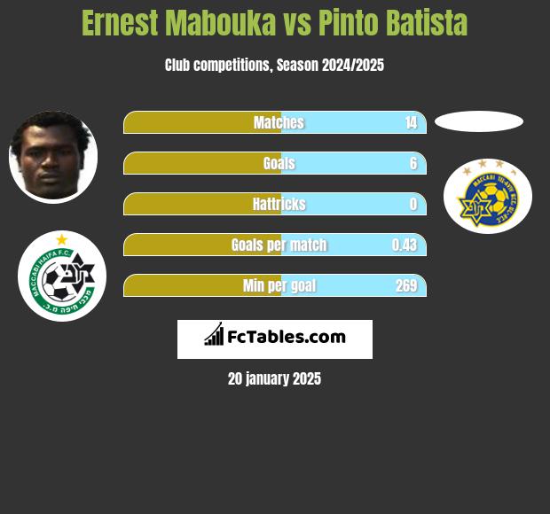 Ernest Mabouka vs Pinto Batista h2h player stats