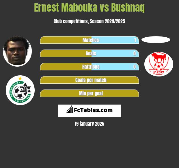 Ernest Mabouka vs Bushnaq h2h player stats