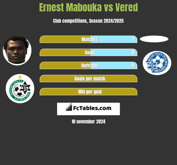 Ernest Mabouka vs Vered h2h player stats