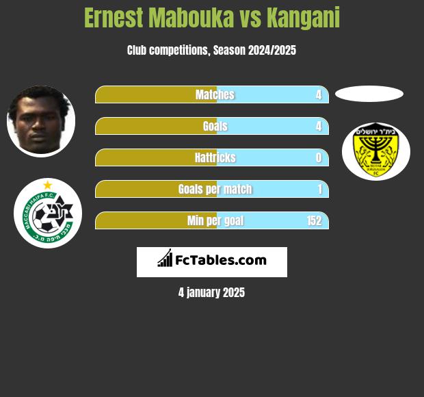 Ernest Mabouka vs Kangani h2h player stats