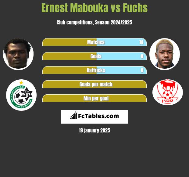 Ernest Mabouka vs Fuchs h2h player stats