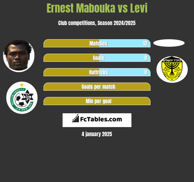 Ernest Mabouka vs Levi h2h player stats