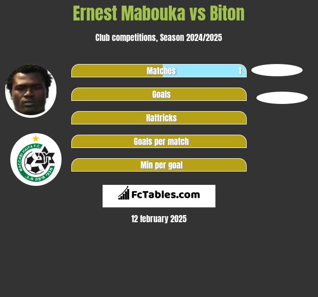 Ernest Mabouka vs Biton h2h player stats