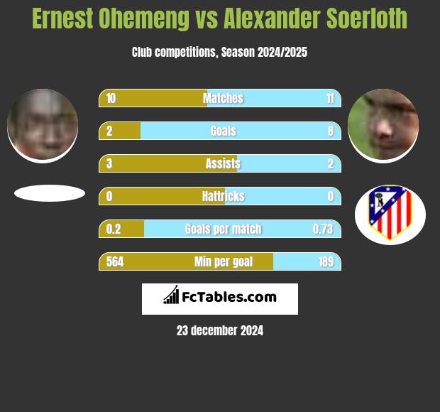 Ernest Ohemeng vs Alexander Soerloth h2h player stats