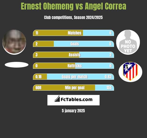 Ernest Ohemeng vs Angel Correa h2h player stats