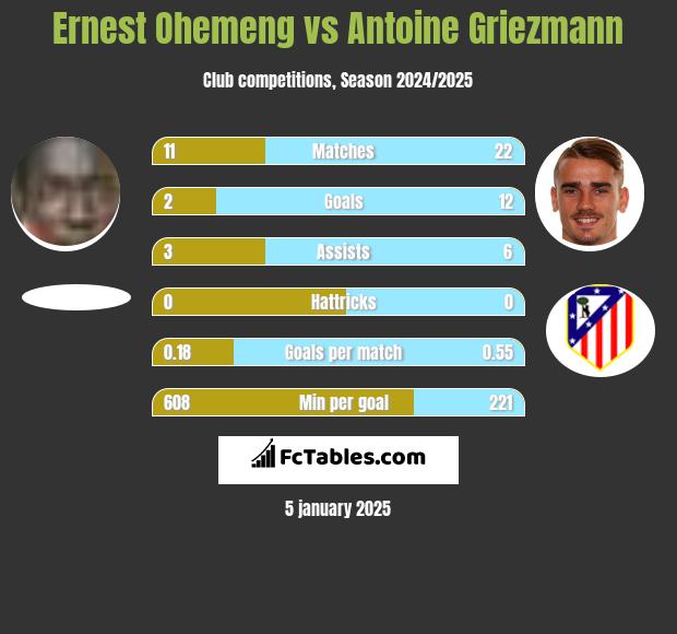 Ernest Ohemeng vs Antoine Griezmann h2h player stats