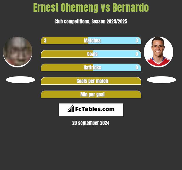 Ernest Ohemeng vs Bernardo h2h player stats