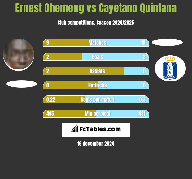 Ernest Ohemeng vs Cayetano Quintana h2h player stats