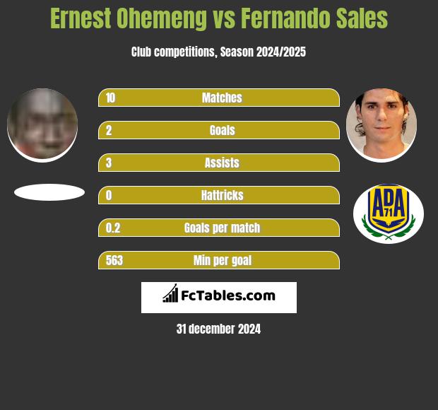 Ernest Ohemeng vs Fernando Sales h2h player stats