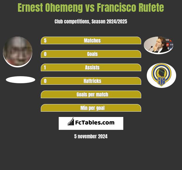 Ernest Ohemeng vs Francisco Rufete h2h player stats