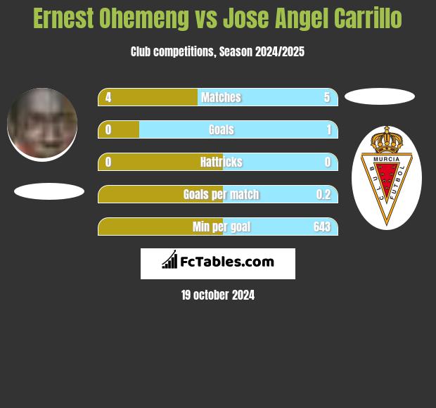 Ernest Ohemeng vs Jose Angel Carrillo h2h player stats