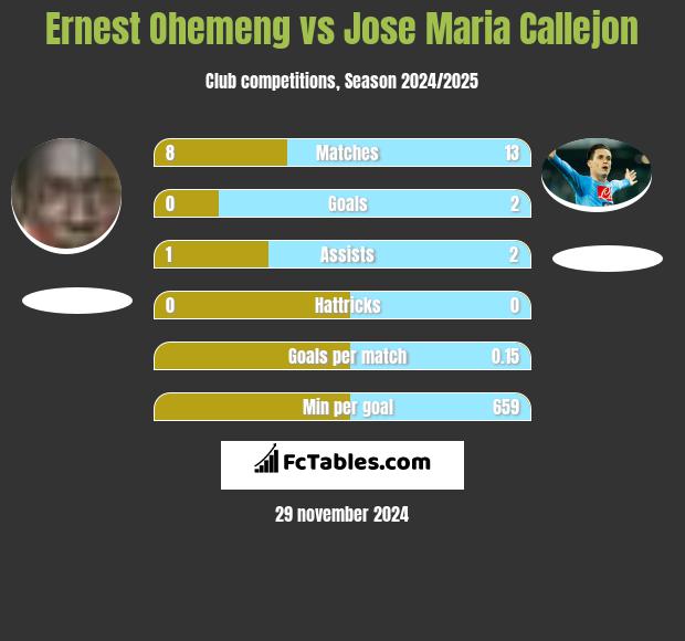 Ernest Ohemeng vs Jose Maria Callejon h2h player stats