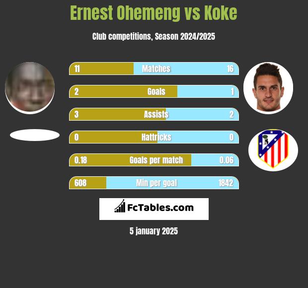 Ernest Ohemeng vs Koke h2h player stats