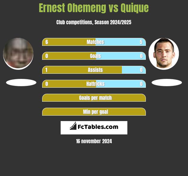 Ernest Ohemeng vs Quique h2h player stats