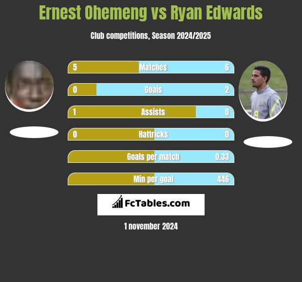 Ernest Ohemeng vs Ryan Edwards h2h player stats